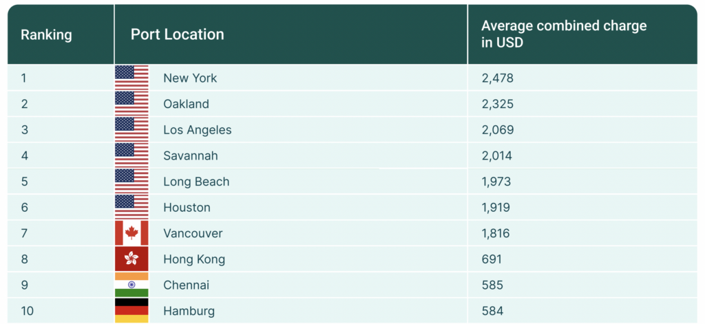 Chart showing top 10 most expensive ports for detention and demurrage fees